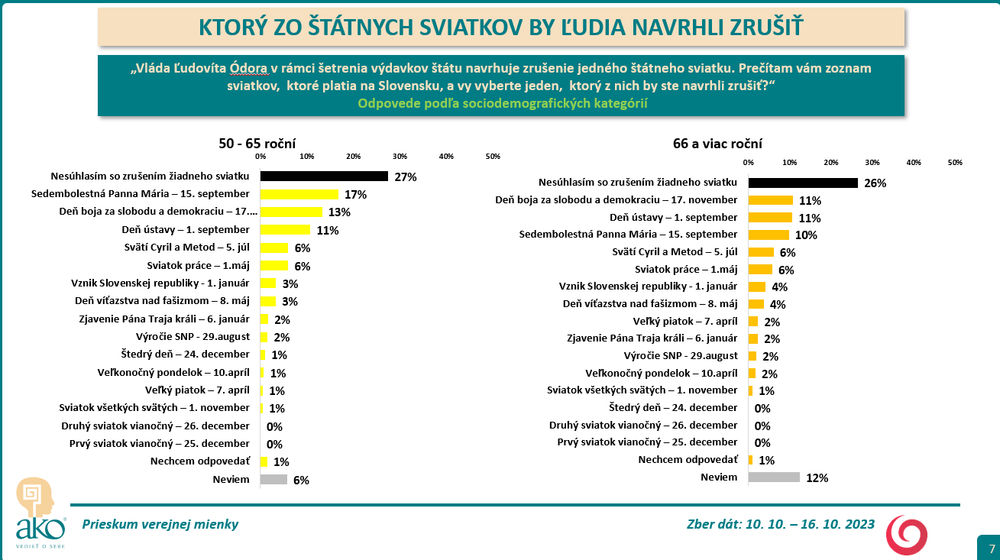 Odpovede podľa sociodemografických kategórií_2