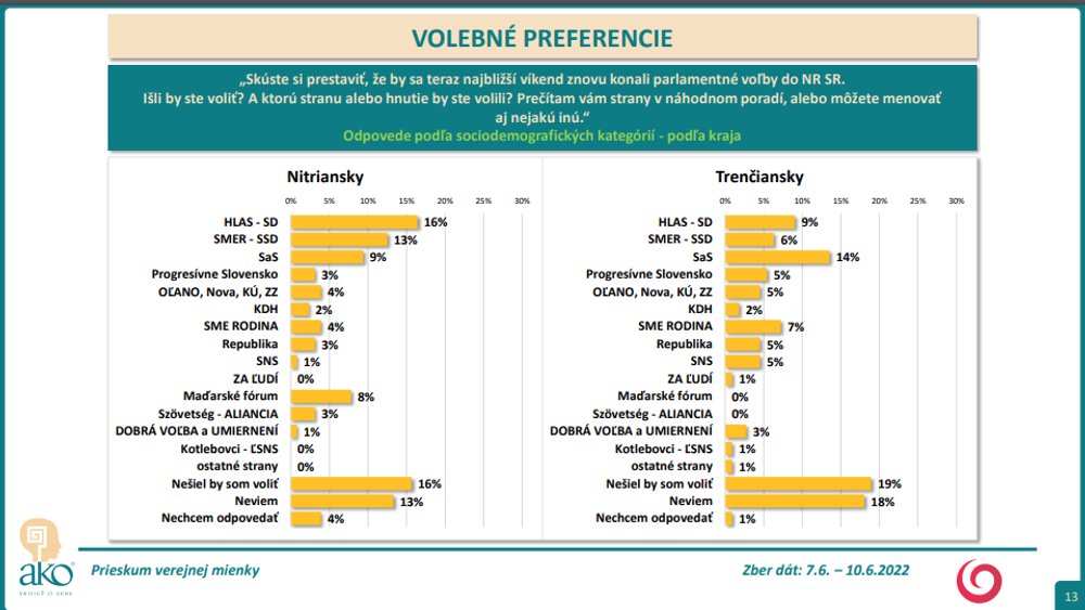 Prieskum AKO: Volebné preferencie