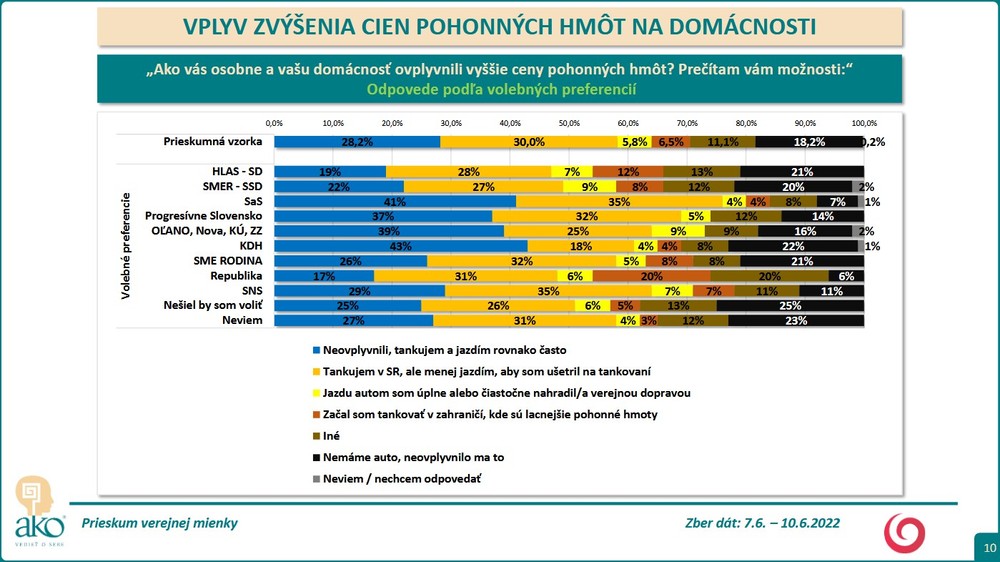 Prieskum - zvýšené ceny pohonných hmôt 8