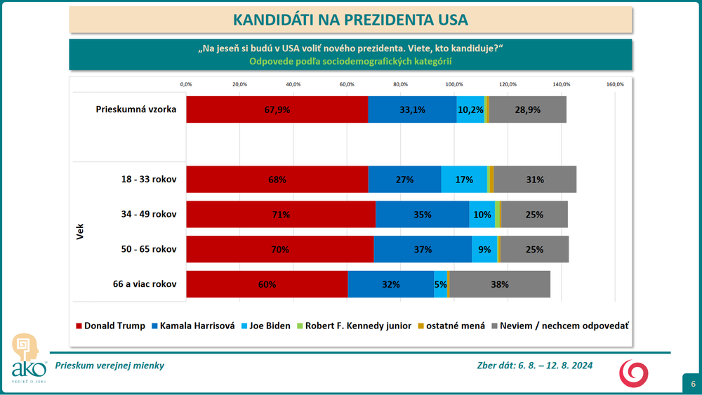 Screenshot 2024-09-05 at 18-01-00 Prezentácia programu PowerPoint - 23-152-11_REPORT_JOJ_omnibus_august_2024_kandidati_na_prezidenta_USA.pdf