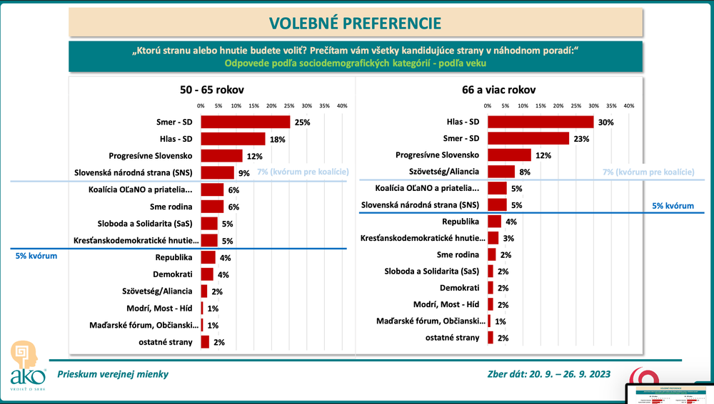 Odpovede podľa sociodemografických kategórií
