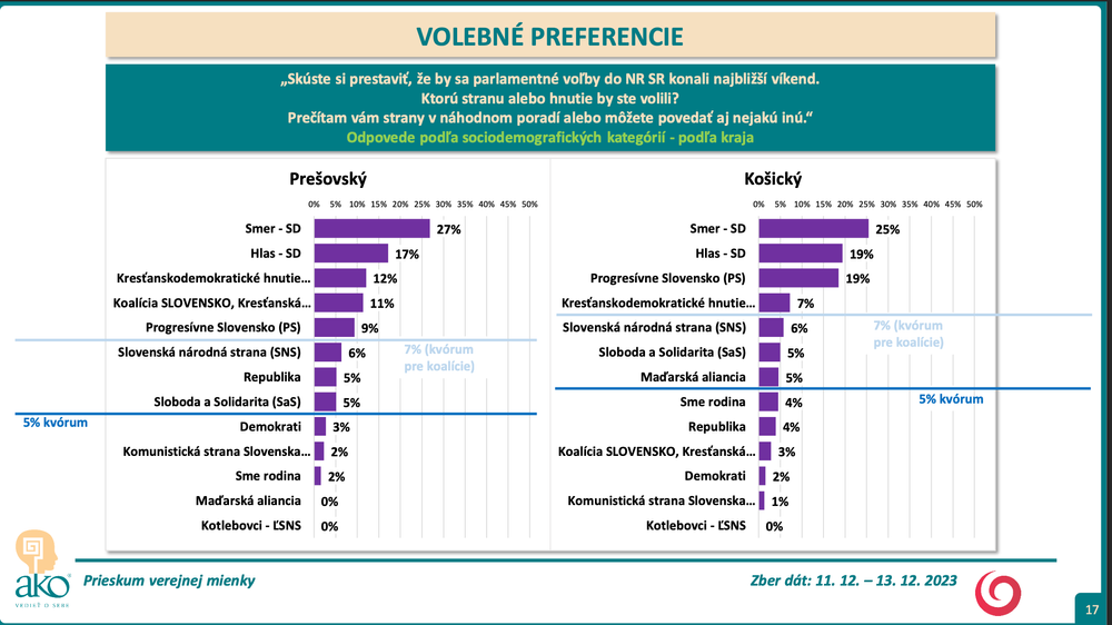 ​​​​​Odpovede podľa kraja