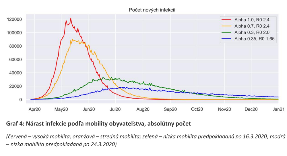 Nárast infekcie podľa mobility obyvateľstva, absolútny počet