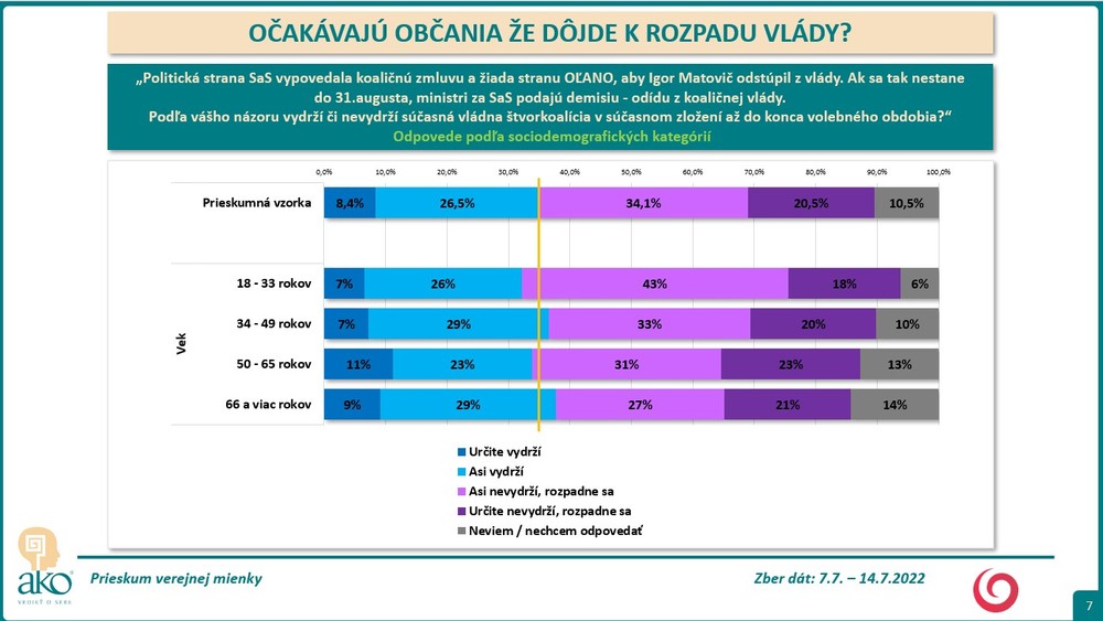 Prieskum: Očakávajú občania, že dôjde k rozpadu vlády? 4