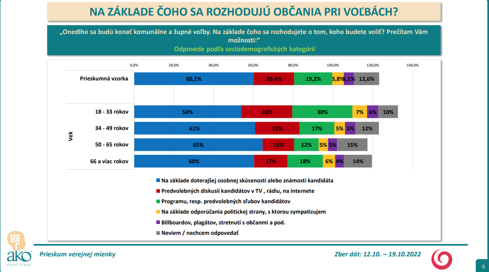 Prieskum: Na základe čoho sa rozhodujú ľudia pri voľbách?