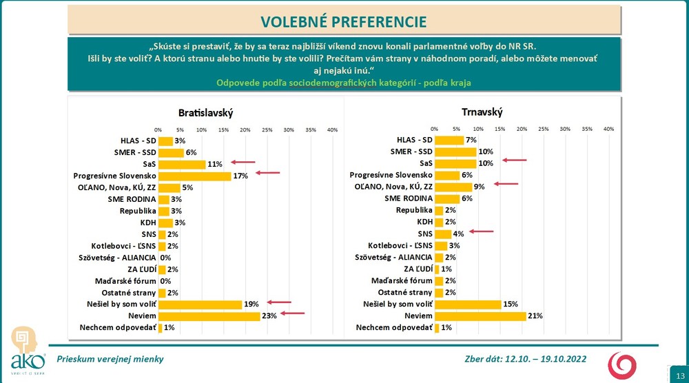 Prieskum: Volebné preferencie