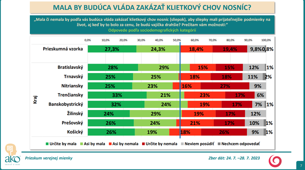 Odpovede podľa sociodemografických kategórií - kraj