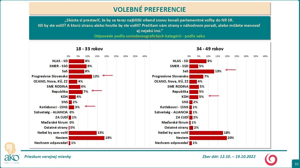 Prieskum: Volebné preferencie