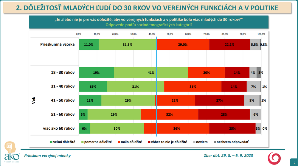 Prieskum agentúry AKO pre JOJ24_7