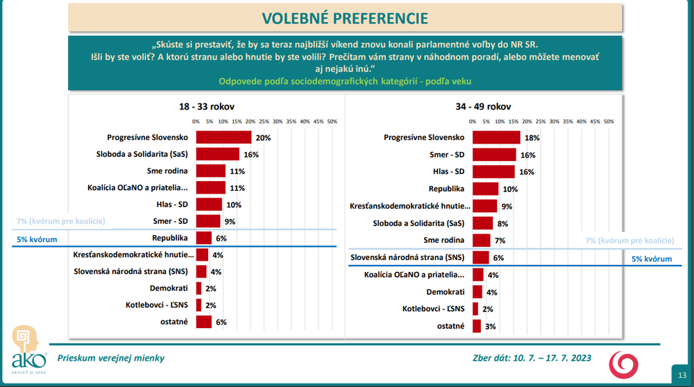 Odpovede podľa sociodemografických kategórií - podľa veku