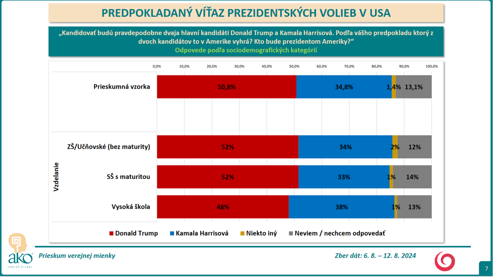 Screenshot 2024-09-05 at 17-40-10 Prezentácia programu PowerPoint - 23-152-11_REPORT_JOJ_omnibus_august_2024_predpokladany_vitaz_prezidentskych_volieb_USA.pdf