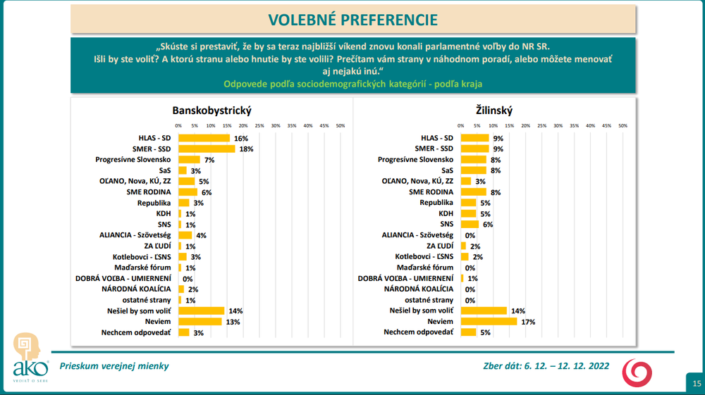 Odpovede podľa sociodemografických kategórií - podľa kraja BB ZA