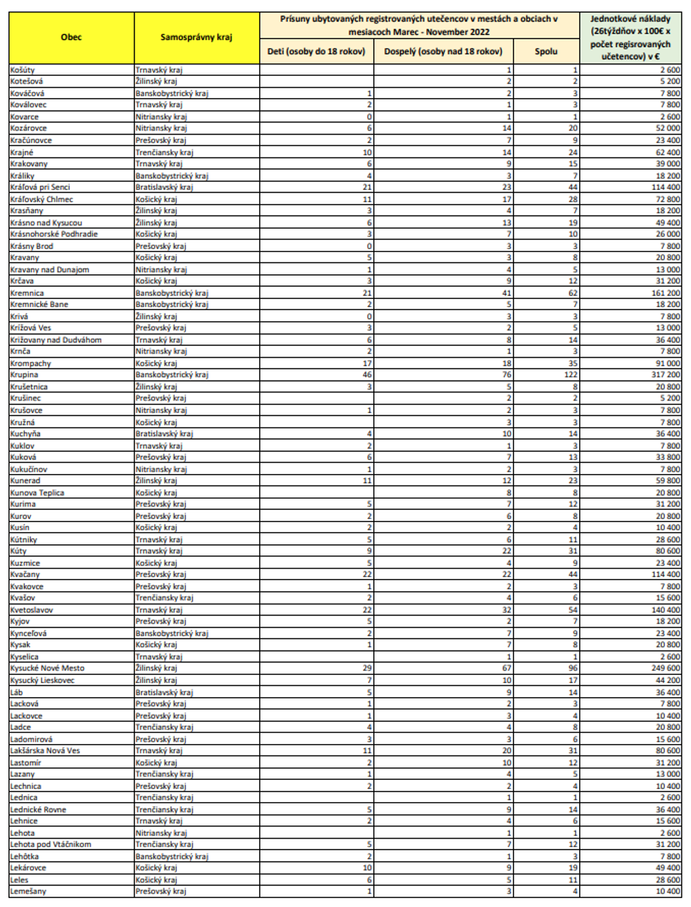 Zoznam oprávnených obcí (KO-LE)
