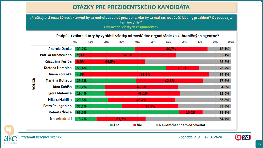Podpísať zákon, ktorý by vyhlásil všetky mimovládne organizácie za zahraničných agentov