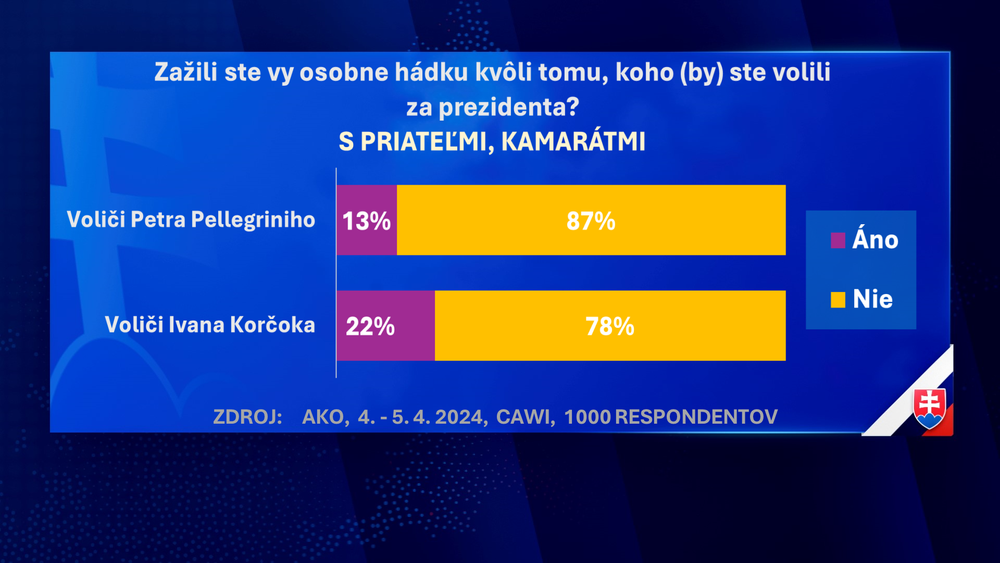 Exkluzívny prieskum agentúry AKO pre JOJ24