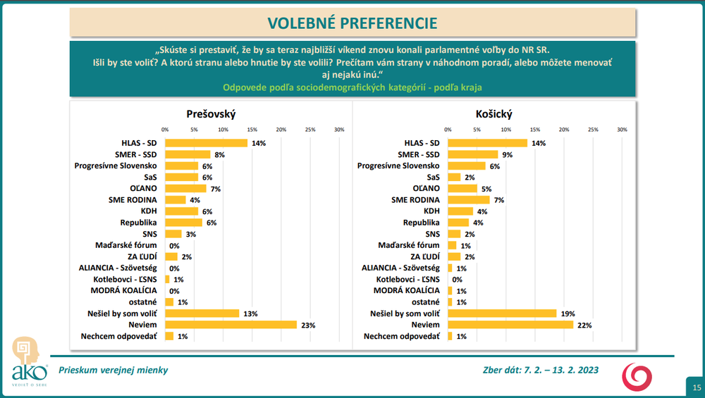 Odpovede podľa sociodemografických kategórií - podľa kraja (4)