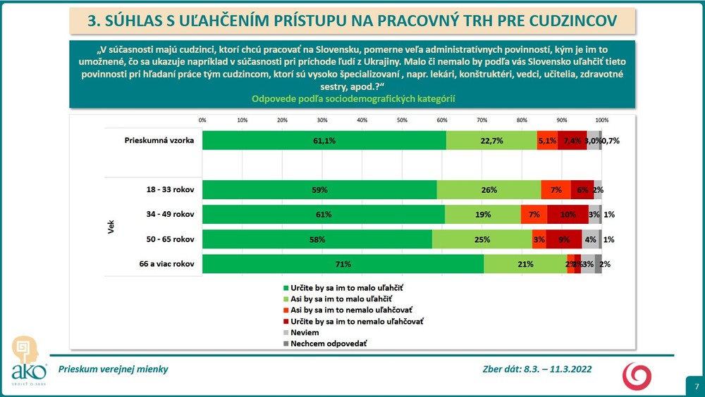 Prieskum agentúry AKO pre Na hranu - Súhlas s uľahčením prístupu na pracovný trh pre cudzincov 3