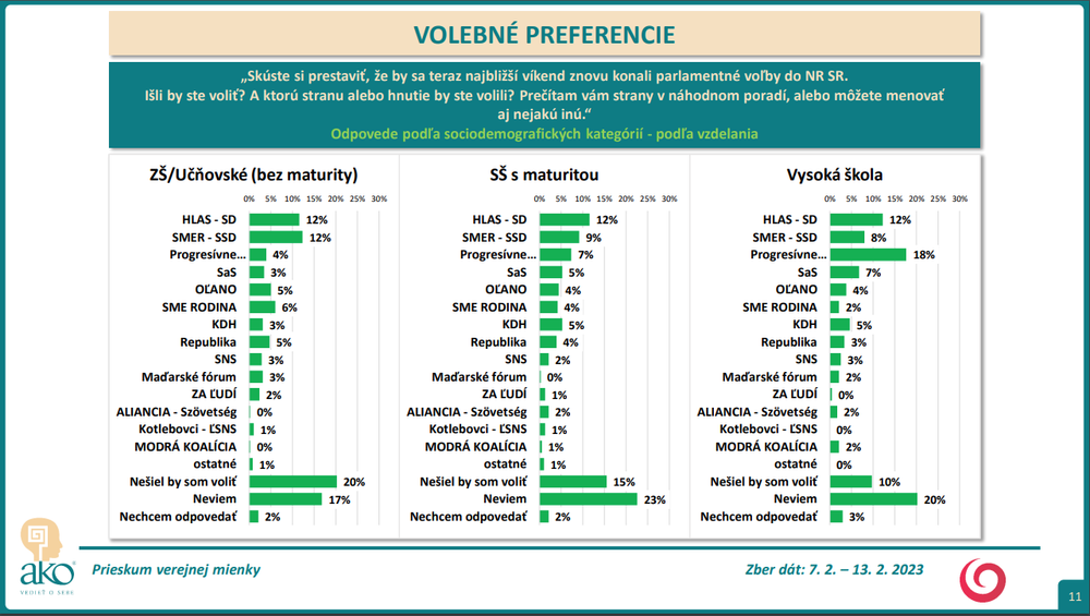 Odpovede podľa sociodemografických kategórií - podľa vzdelania