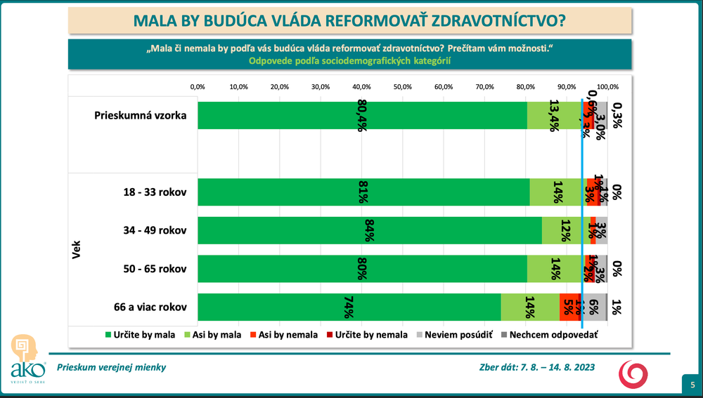 Odpovede podľa sociodemografických kategórií