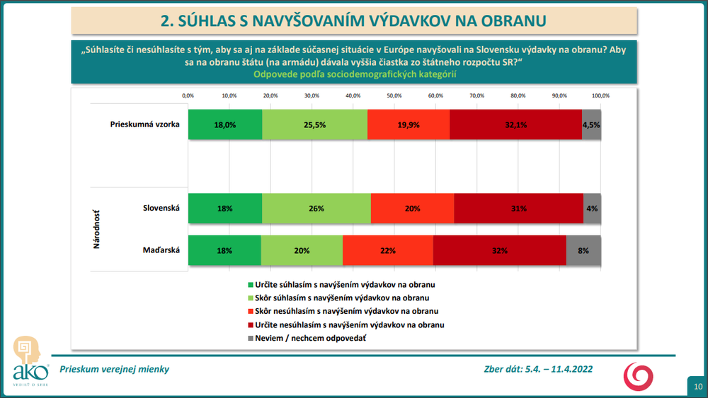 Prieskum AKO pre Na hrane TV JOJ: Zvyšovanie výdavkov na zbrojenie
