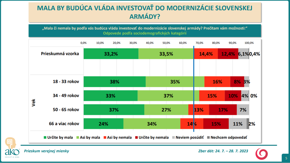 Odpovede podľa sociodemografických kategórií -vek