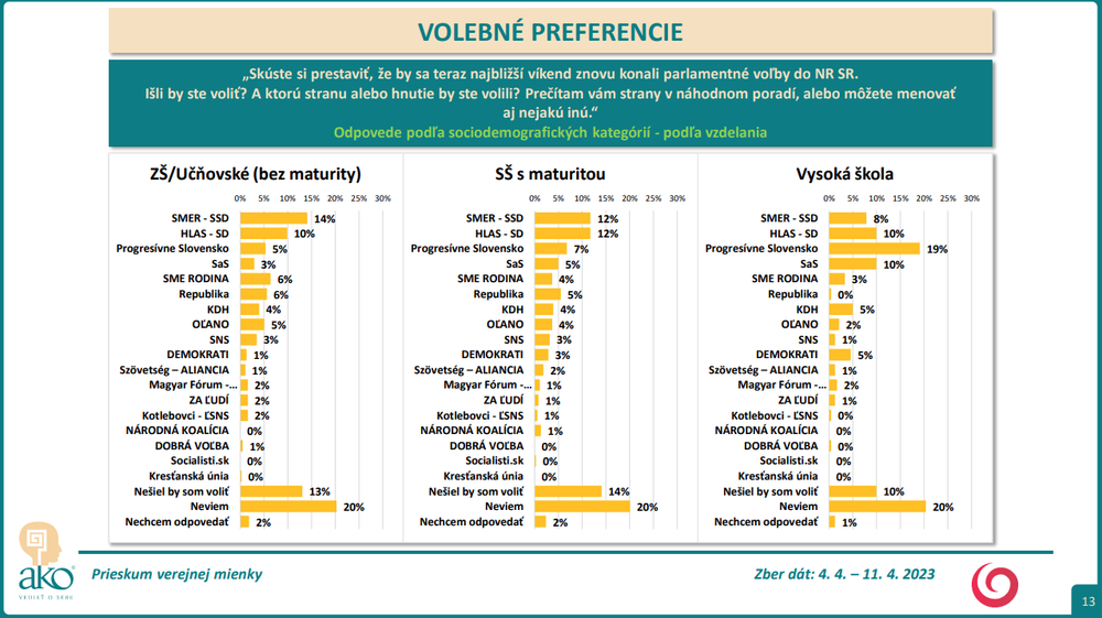Odpovede podľa sociodemografických kategórií - podľa vzdelania