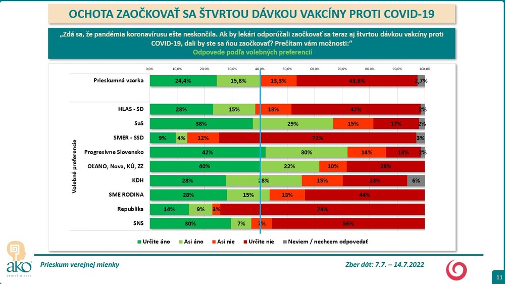 Prieskum: Ochota očkovať sa 4. dávkou proti Covid-19 10