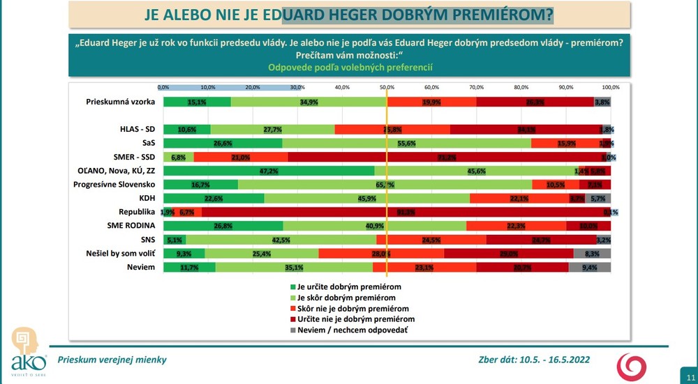 Prieskum AKO: Spokojnosť s Eduardom Hegerom
