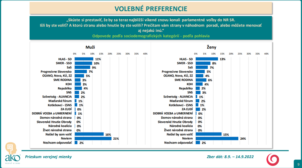 Odpovede podľa sociodemografických kategórií - podľa pohlavia