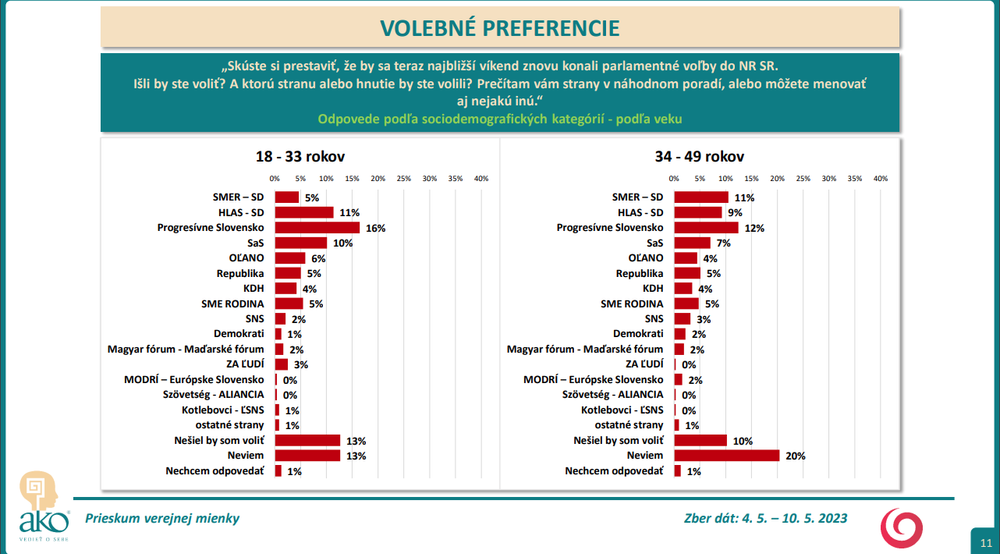 Odpovede podľa sociodemografických kategórií - podľa veku