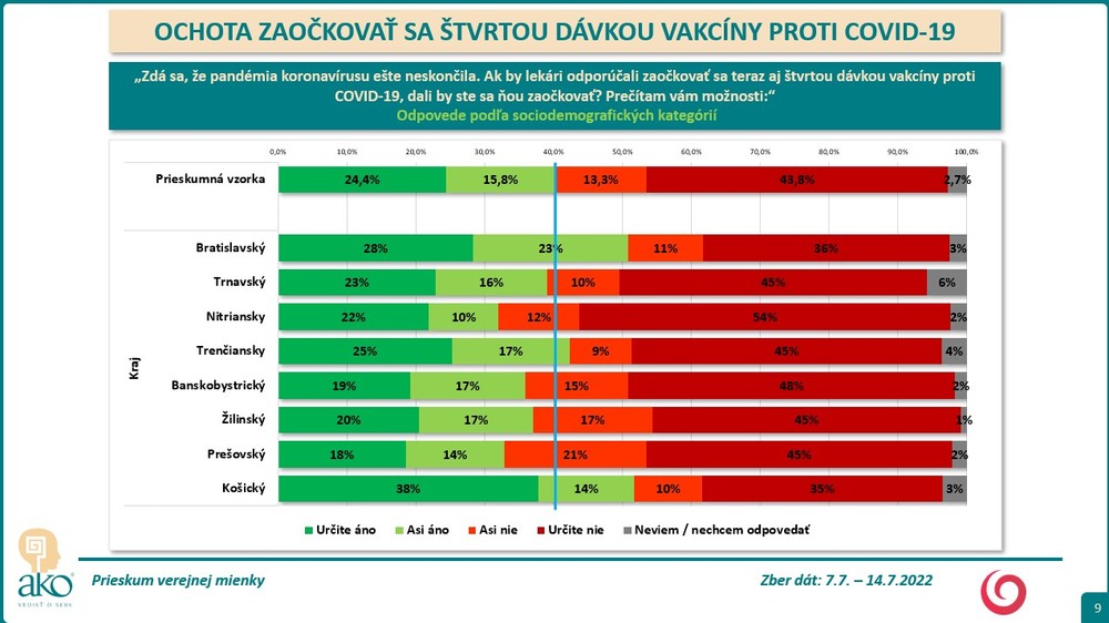 Prieskum: Ochota očkovať sa 4. dávkou proti Covid-19 8