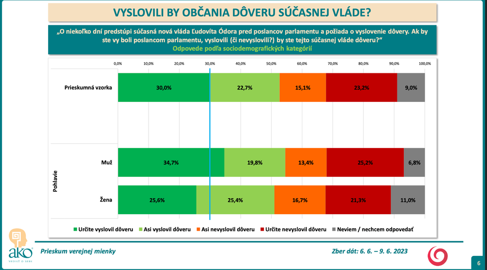 Odpovede podľa sociodemografických kategórií - pohlavie