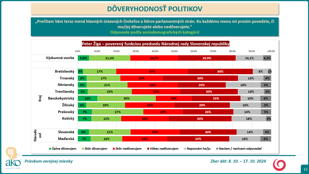 Prieskum DOVER Ziga 2