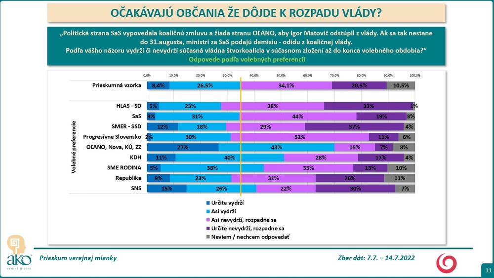 Prieskum: Očakávajú občania, že dôjde k rozpadu vlády? 8