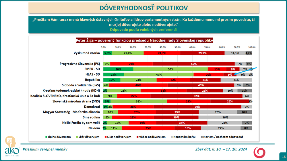 Prieskum DOVER Ziga 3