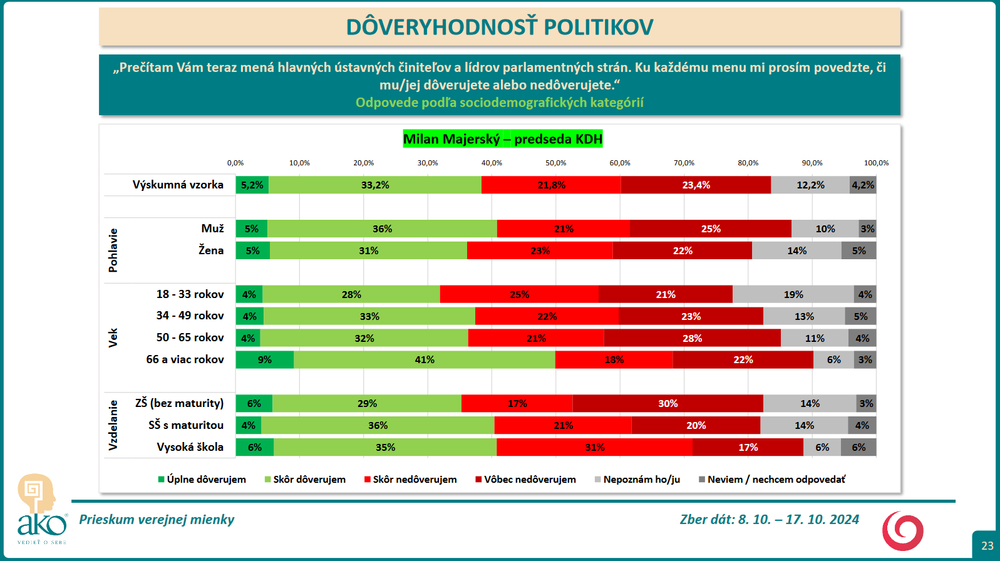 Prieskum DOVER Majersky