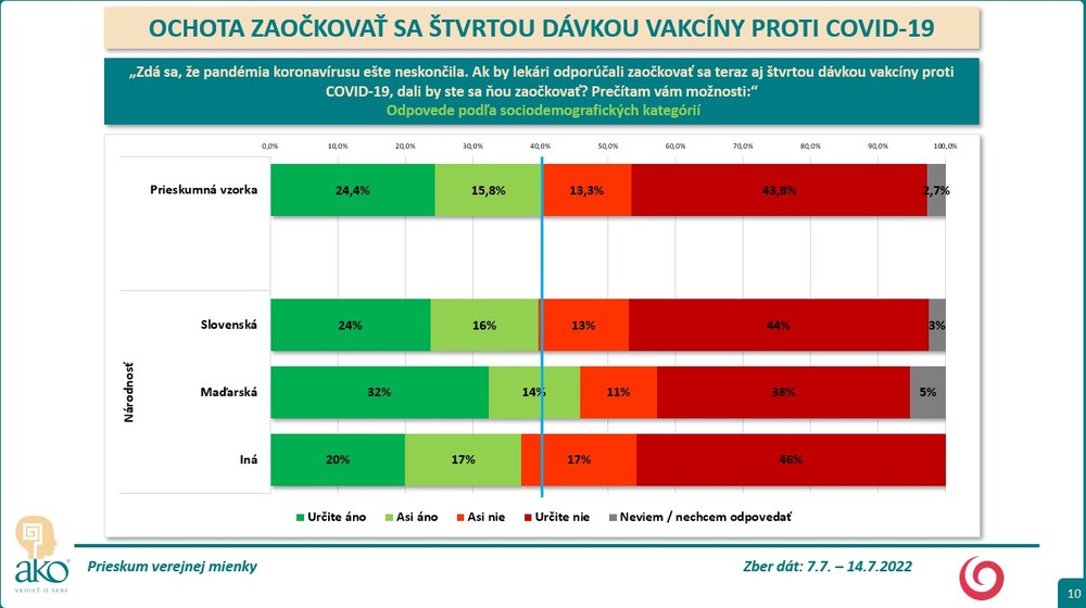 Prieskum: Ochota očkovať sa 4. dávkou proti Covid-19 9