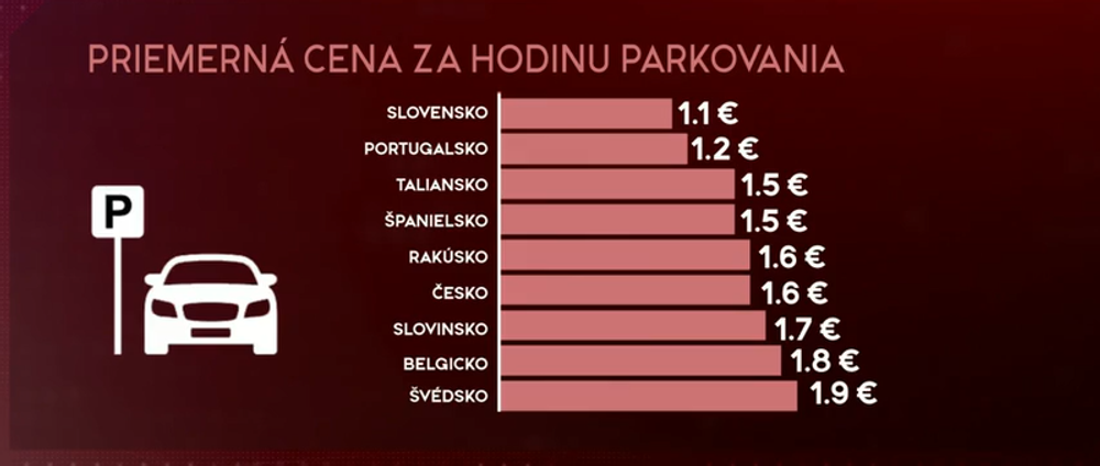 cena za parkovanie grafika