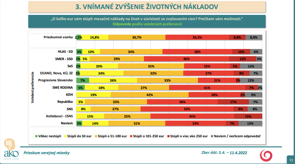 Prieskum AKO pre Na hrane TV JOJ: Zvyšovanie nákladov