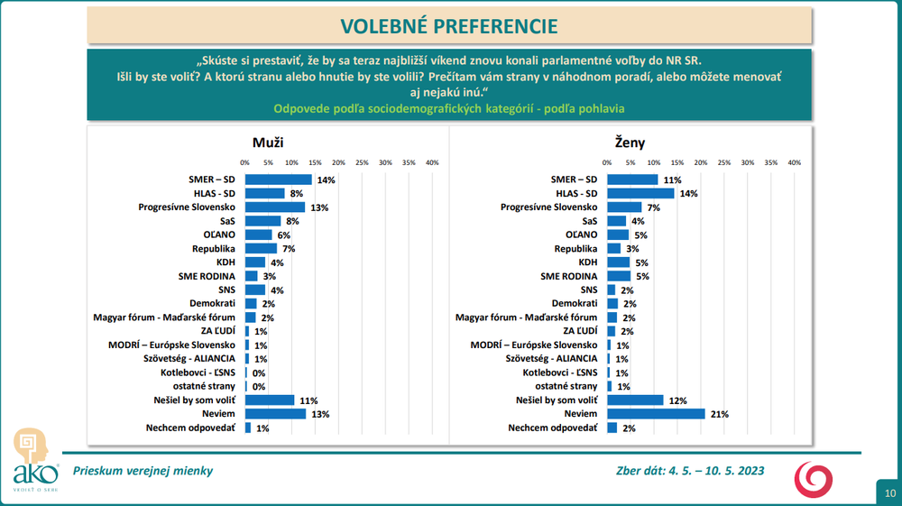 Odpovede podľa sociodemografických kategórií - podľa pohlavia