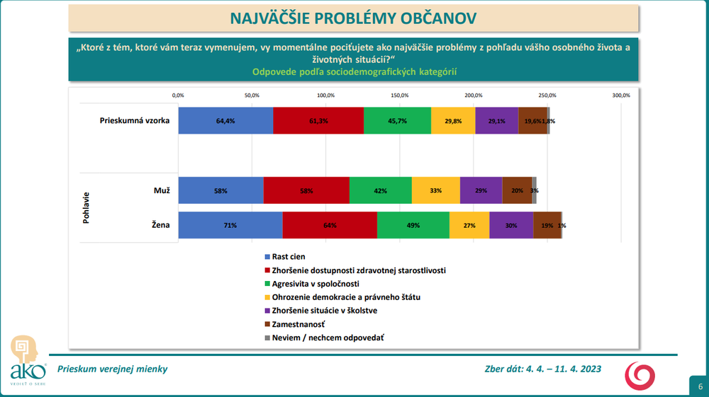 Odpovede podľa sociodemografických kategórií  - pohlavie 