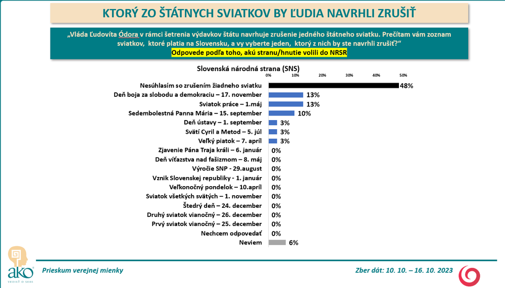 Odpovede voličov jednotlivých strán_7