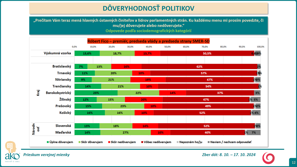 Prieskum DOVER Fico 2