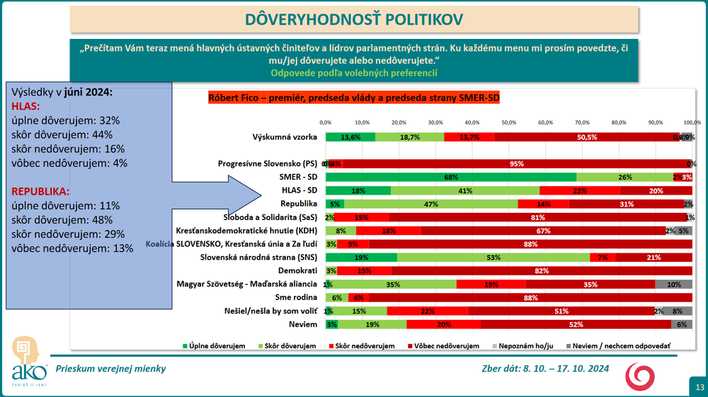 Prieskum DOVER Fico 3