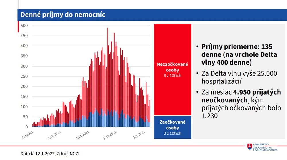 Stav nemocníc_denné príjmy do nemocníc