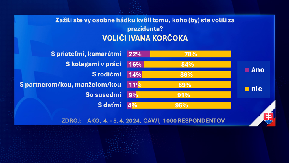 Exkluzívny prieskum agentúry AKO pre JOJ24