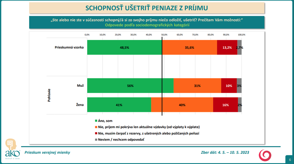 Odpovede podľa sociodemografických kategórií - pohlavie