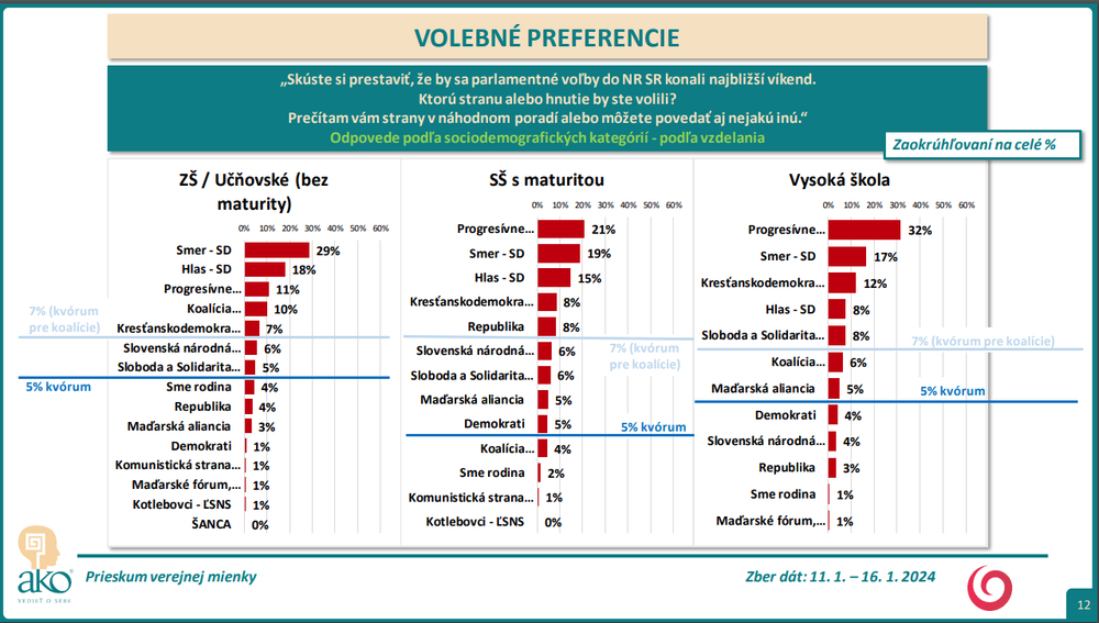 Odpovede podľa sociodemografických kategórií - podľa vzdelania