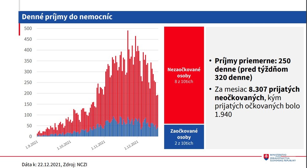 Denné príjmy do nemocníc