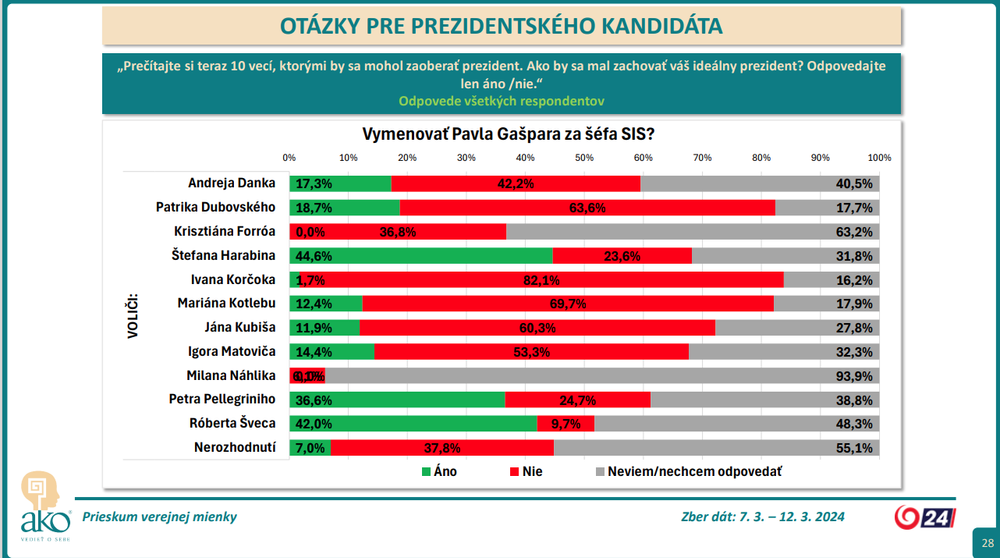 Vymenovať Pavla Gašpara za šéfa SIS